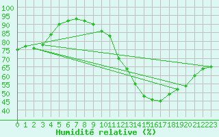 Courbe de l'humidit relative pour Tomelloso