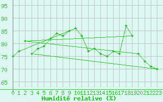 Courbe de l'humidit relative pour Cotnari