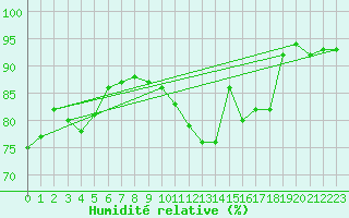Courbe de l'humidit relative pour Trappes (78)