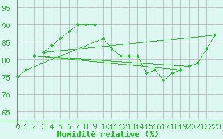 Courbe de l'humidit relative pour Lagny-sur-Marne (77)