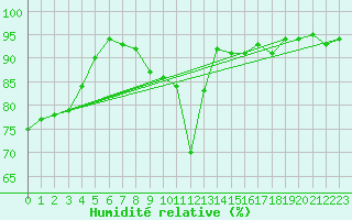 Courbe de l'humidit relative pour Oberhaching-Laufzorn