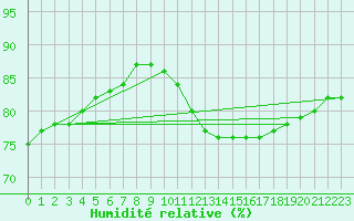 Courbe de l'humidit relative pour Paris Saint-Germain-des-Prs (75)