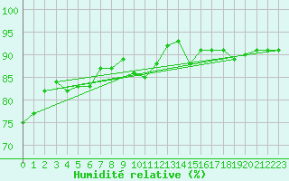 Courbe de l'humidit relative pour Ischgl / Idalpe