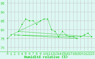 Courbe de l'humidit relative pour Ploudalmezeau (29)