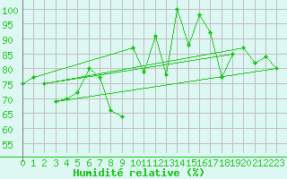 Courbe de l'humidit relative pour Pilatus