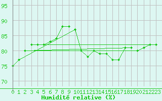 Courbe de l'humidit relative pour Sallanches (74)