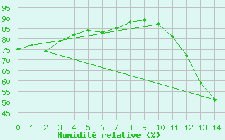 Courbe de l'humidit relative pour Curvelo