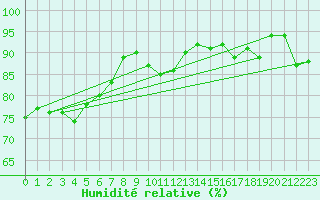 Courbe de l'humidit relative pour Edinburgh (UK)