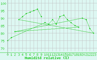 Courbe de l'humidit relative pour Bannay (18)