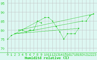 Courbe de l'humidit relative pour Sorcy-Bauthmont (08)