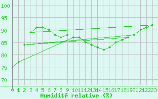 Courbe de l'humidit relative pour Connerr (72)