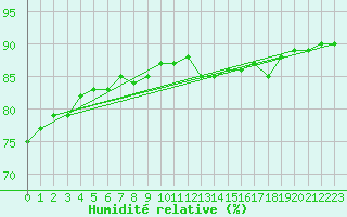 Courbe de l'humidit relative pour Buresjoen