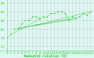 Courbe de l'humidit relative pour Aytr-Plage (17)
