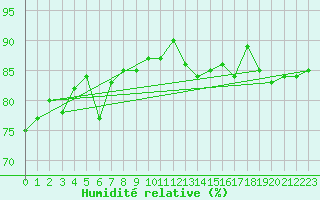Courbe de l'humidit relative pour Sachs Harbour, N. W. T.