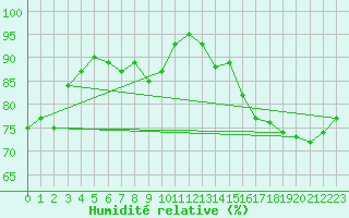 Courbe de l'humidit relative pour Le Havre - Octeville (76)