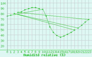 Courbe de l'humidit relative pour Padrn
