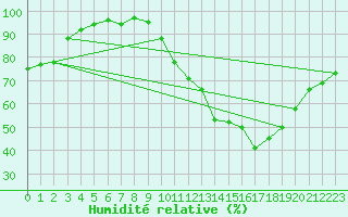 Courbe de l'humidit relative pour Metz-Nancy-Lorraine (57)