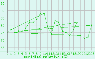 Courbe de l'humidit relative pour Cognac (16)