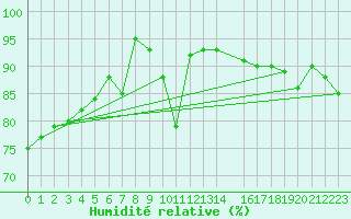 Courbe de l'humidit relative pour Norsjoe