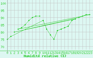 Courbe de l'humidit relative pour Agde (34)