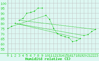 Courbe de l'humidit relative pour Sandillon (45)