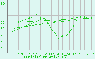 Courbe de l'humidit relative pour Mazinghem (62)