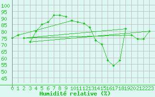 Courbe de l'humidit relative pour Braintree Andrewsfield