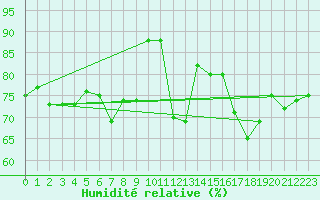 Courbe de l'humidit relative pour Seljelia