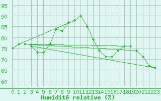 Courbe de l'humidit relative pour Colmar (68)