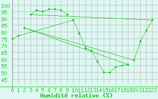 Courbe de l'humidit relative pour Belfort-Dorans (90)