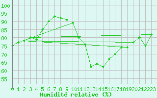 Courbe de l'humidit relative pour Isle-sur-la-Sorgue (84)