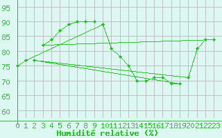 Courbe de l'humidit relative pour Saint-Haon (43)