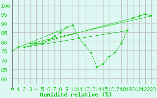 Courbe de l'humidit relative pour Angers-Beaucouz (49)
