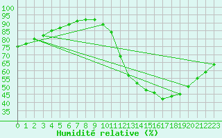 Courbe de l'humidit relative pour Montroy (17)