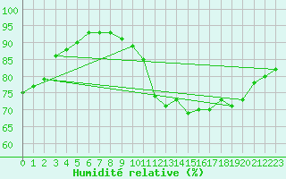 Courbe de l'humidit relative pour Crosby