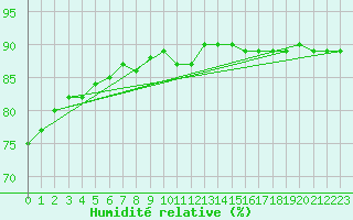 Courbe de l'humidit relative pour Cap Gris-Nez (62)
