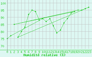 Courbe de l'humidit relative pour Ile du Levant (83)
