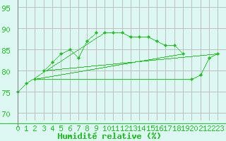 Courbe de l'humidit relative pour Sachs Harbour, N. W. T.