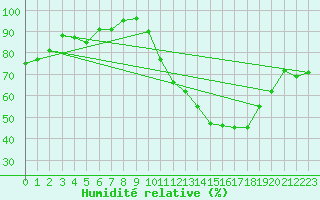 Courbe de l'humidit relative pour Troyes (10)