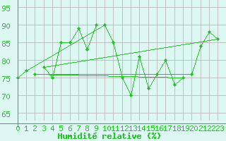 Courbe de l'humidit relative pour Cap de la Hve (76)