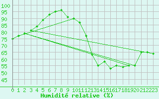Courbe de l'humidit relative pour Bordeaux (33)