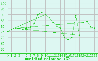 Courbe de l'humidit relative pour Evreux (27)