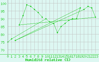 Courbe de l'humidit relative pour Osterfeld