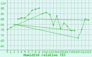 Courbe de l'humidit relative pour Valenciennes (59)