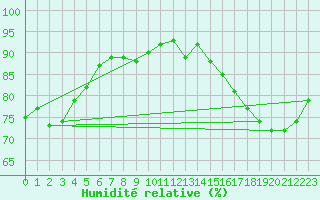 Courbe de l'humidit relative pour Courcouronnes (91)