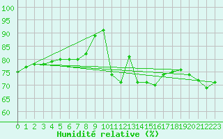 Courbe de l'humidit relative pour Le Touquet (62)
