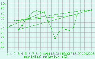 Courbe de l'humidit relative pour Montlimar (26)