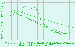 Courbe de l'humidit relative pour Lons-le-Saunier (39)