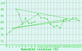 Courbe de l'humidit relative pour Aix-la-Chapelle (All)