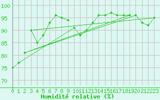 Courbe de l'humidit relative pour Quimper (29)